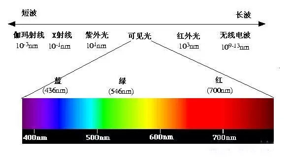 植物照明知識(shí)：影響植物生長(zhǎng)的5種單色光