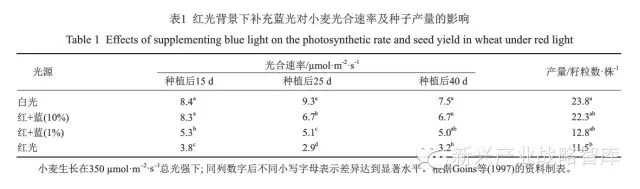 植物照明知識(shí)：影響植物生長(zhǎng)的5種單色光