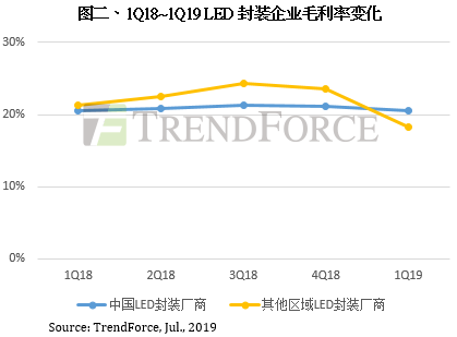 LED封裝表