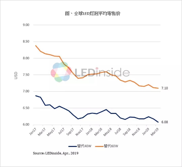 燈泡價(jià)格趨勢(shì)表