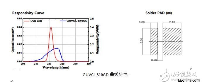 UVC LED主要應(yīng)用及使用簡(jiǎn)介